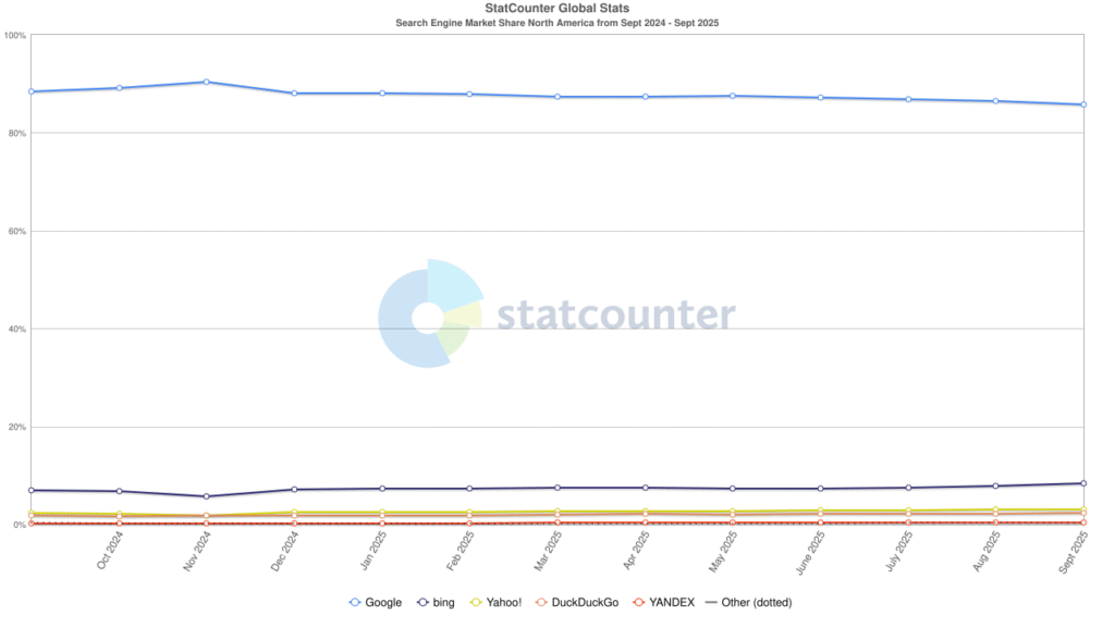 Chart showing the North America search engine market share.