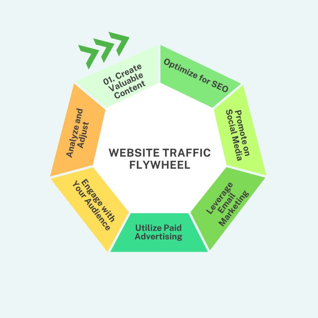 A hexagonal diagram titled "Website Traffic Flywheel" with six segments: "Create Valuable Content," "Optimize for SEO," "Promote on Social Media," "Leverage Email Marketing," "Utilize Paid Advertising," "Engage with Your Audience," and "Analyze and Adjust," illustrating a continuous cycle of actions to drive website traffic.