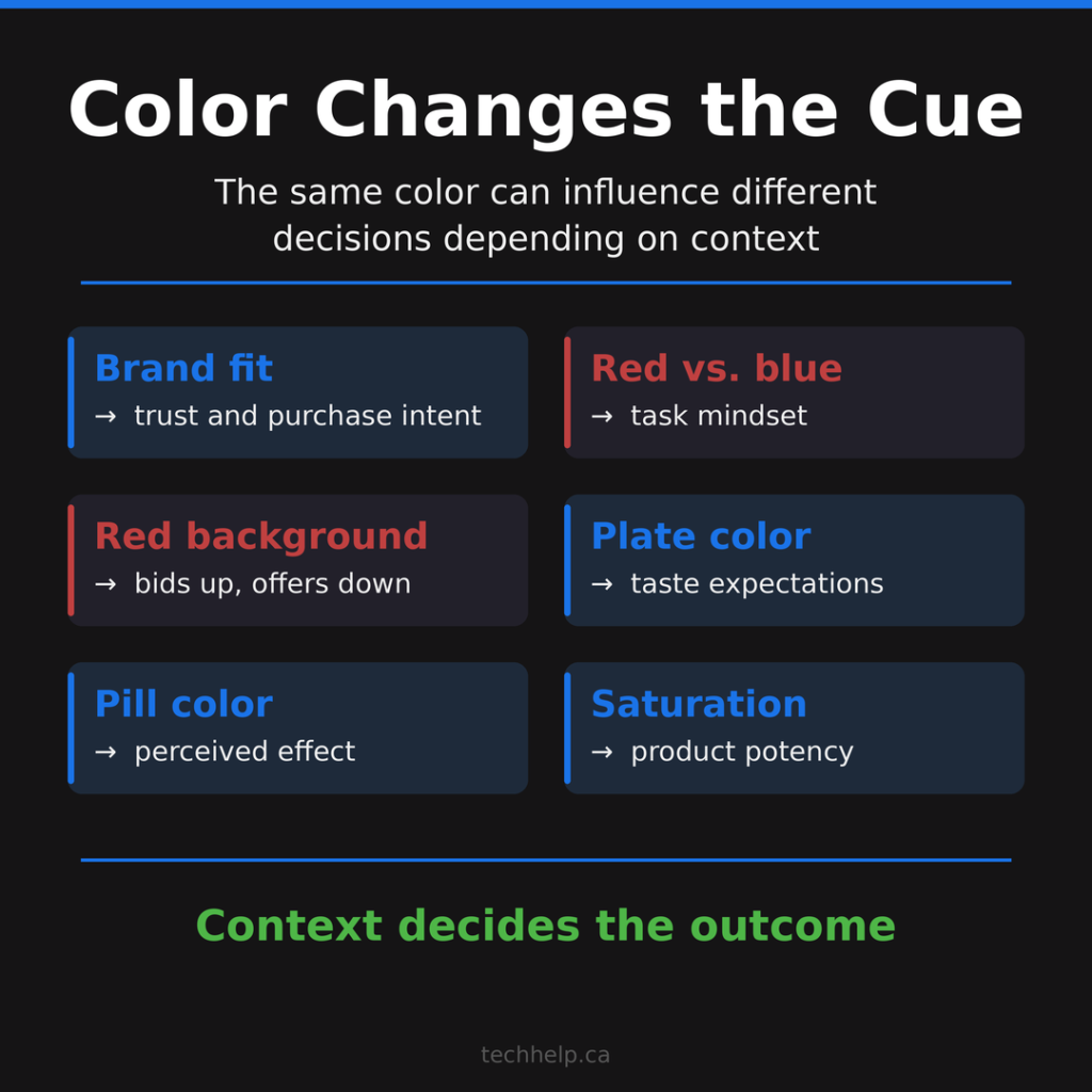 Color psychology research map showing how color can affect brand fit, task mindset, bids, taste expectations, perceived drug effect, and product potency.