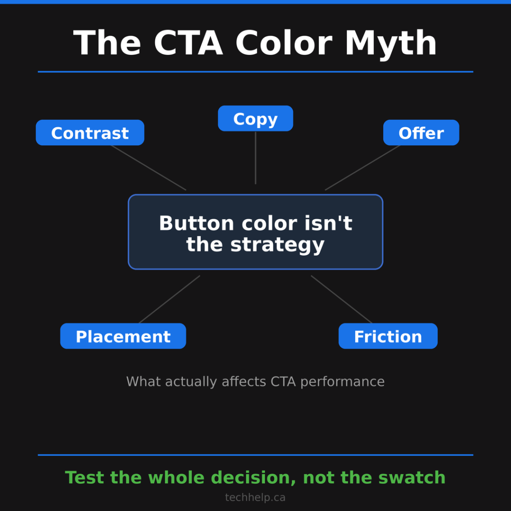 CTA color myth graphic showing that button color works with contrast, copy, offer, placement, and friction.