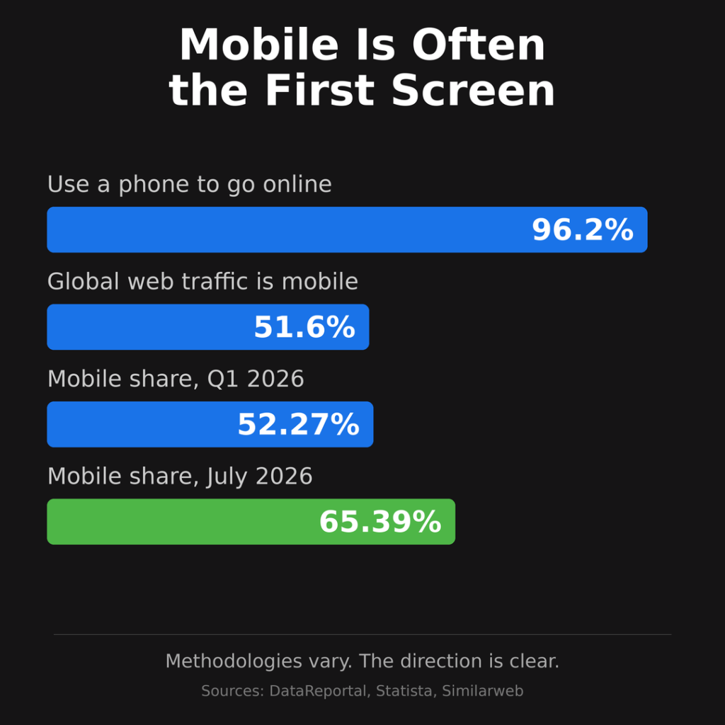 Mobile traffic chart showing phone internet use and mobile web traffic share from DataReportal, Statista, and Similarweb.