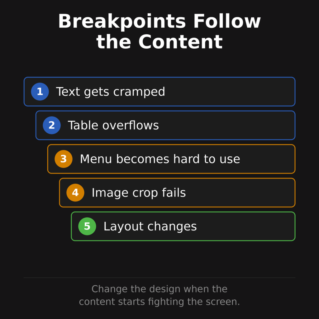 Responsive breakpoint diagram showing layout changes triggered by cramped text, overflowing tables, hard menus, and weak image crops.