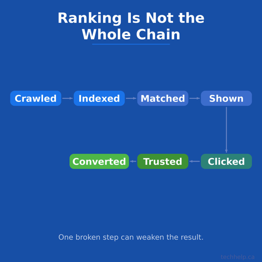 SEO search chain showing how a page moves from crawled and indexed to clicked, trusted, and converted