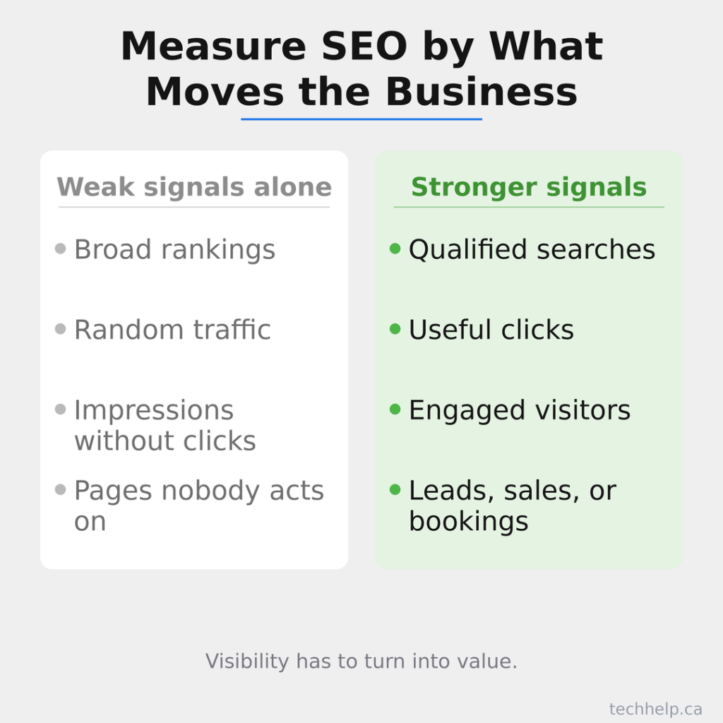 Comparison of weak SEO signals like broad rankings and stronger business signals like qualified clicks and leads