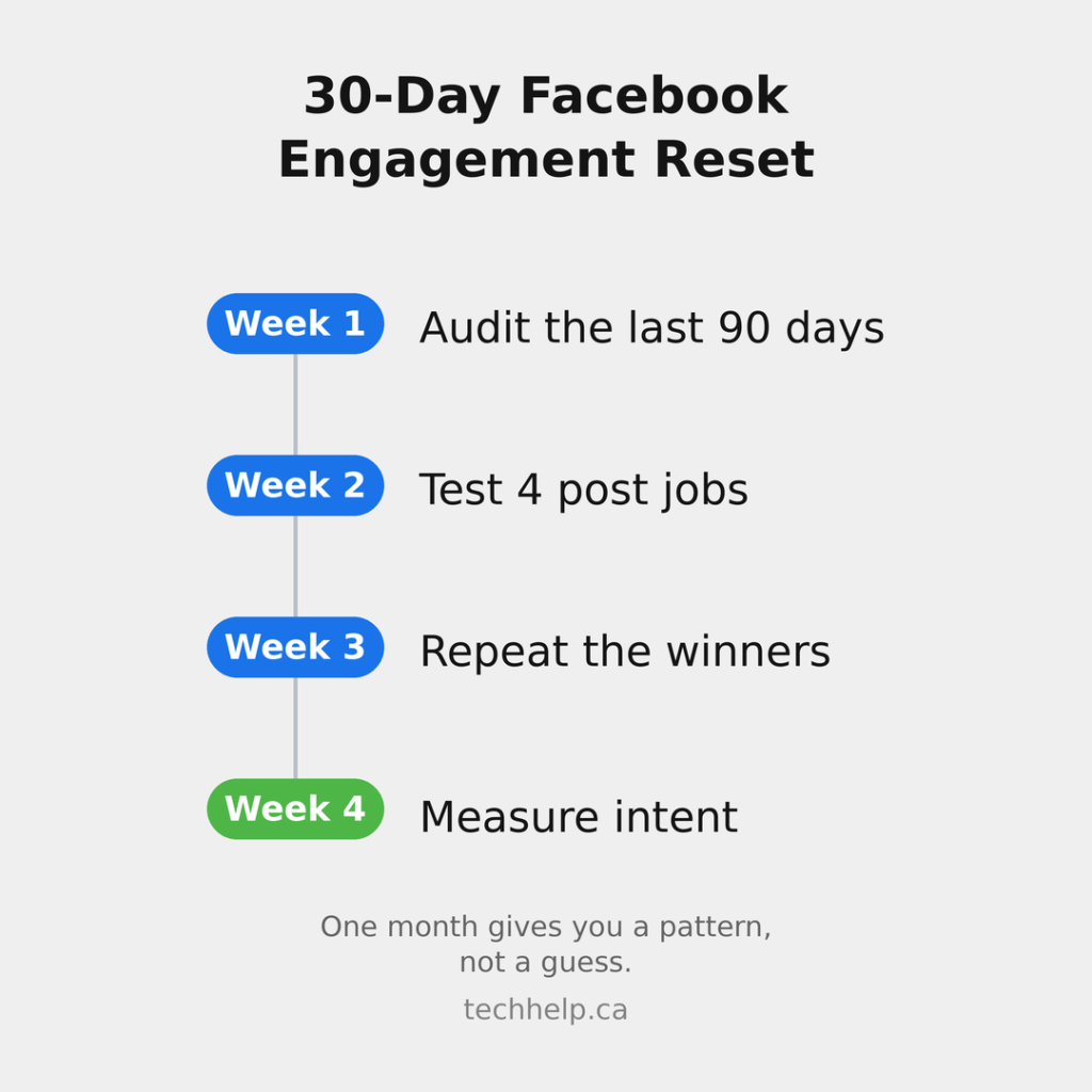 Thirty-day Facebook engagement reset timeline with weekly steps for auditing, testing, repeating winners, and measuring intent.