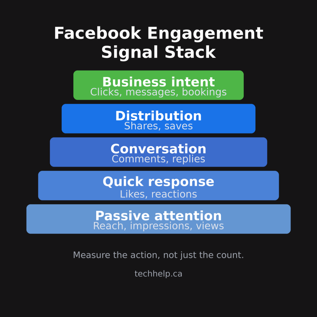 Facebook engagement signal stack showing passive attention, quick responses, conversation, distribution, and business intent.