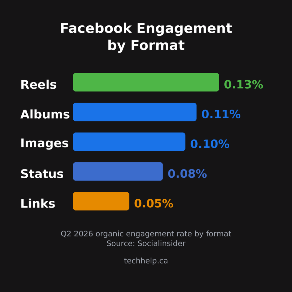 Facebook engagement benchmark chart comparing Q2 2026 organic engagement rates for Reels, albums, images, status posts, and link posts.