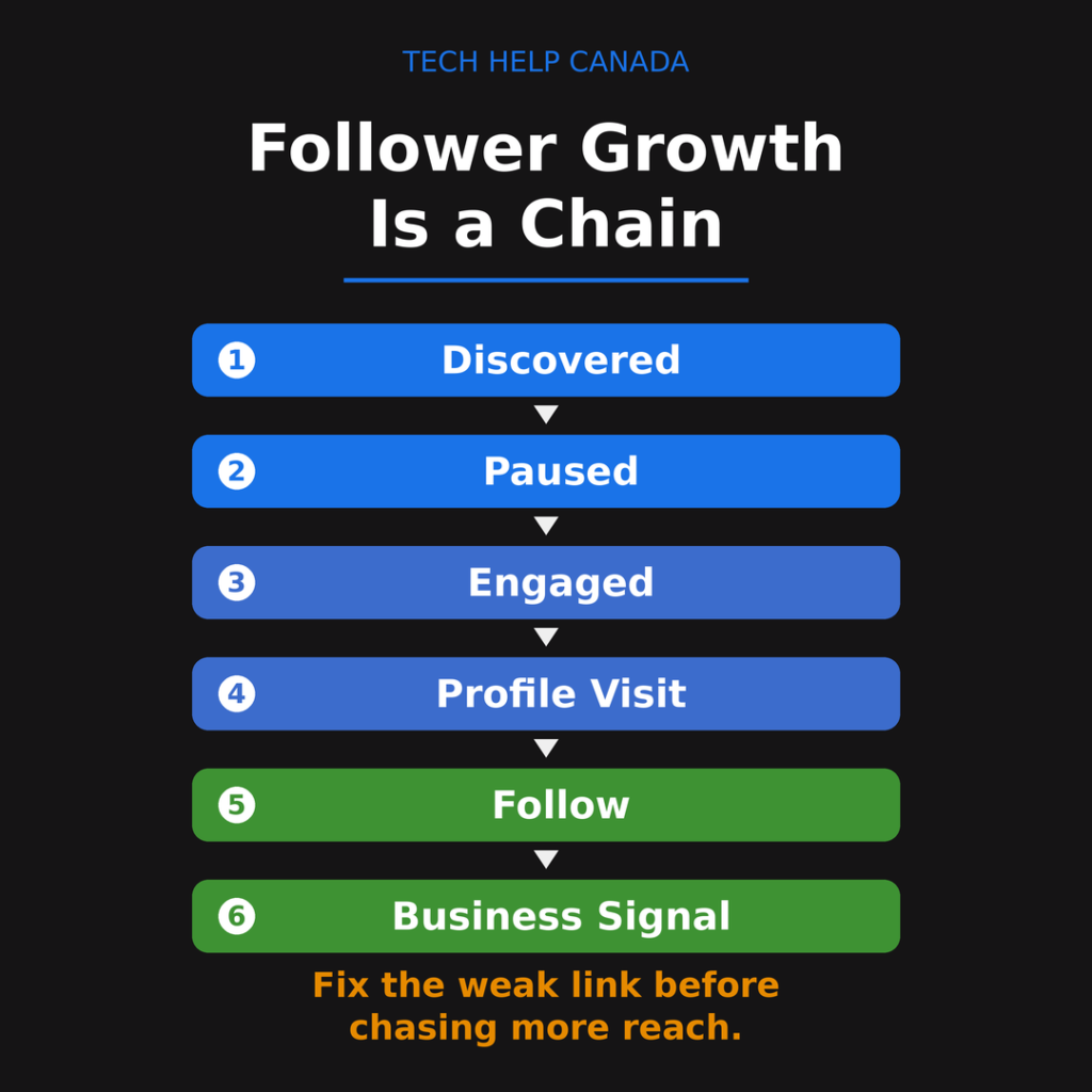 Instagram follower growth signal chain showing discovery, pause, engagement, profile visit, follow, and business signal.