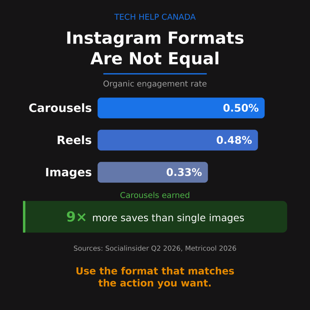 Instagram format performance chart comparing carousel, Reel, and image engagement rates with carousel save performance.