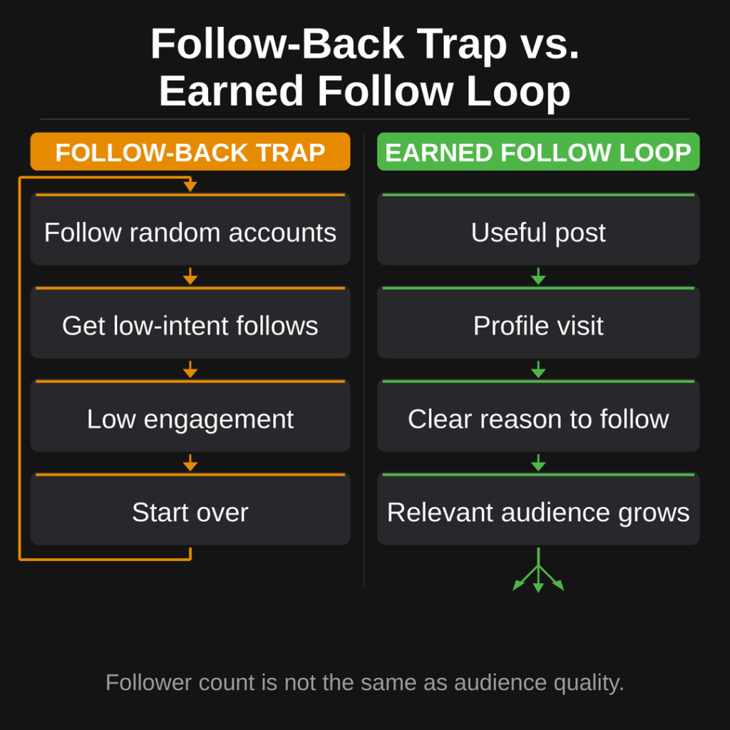 Flowchart comparing the follow-back trap with an earned follow loop for growing followers on X.