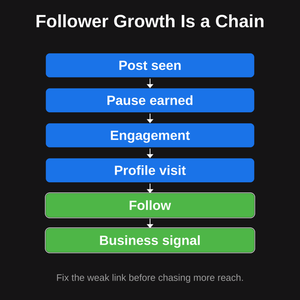 Flowchart showing the X follower growth chain from post seen to pause, engagement, profile visit, follow, and business signal.