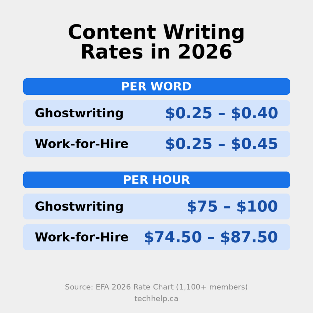 Infographic showing 2026 content writing rates for ghostwriting and work-for-hire, priced per word and per hour.