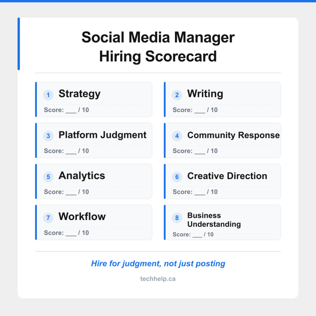 Social Media Manager Hiring Scorecard with eight criteria: strategy, writing, platform judgment, community response, analytics, creative direction, workflow, and business understanding.