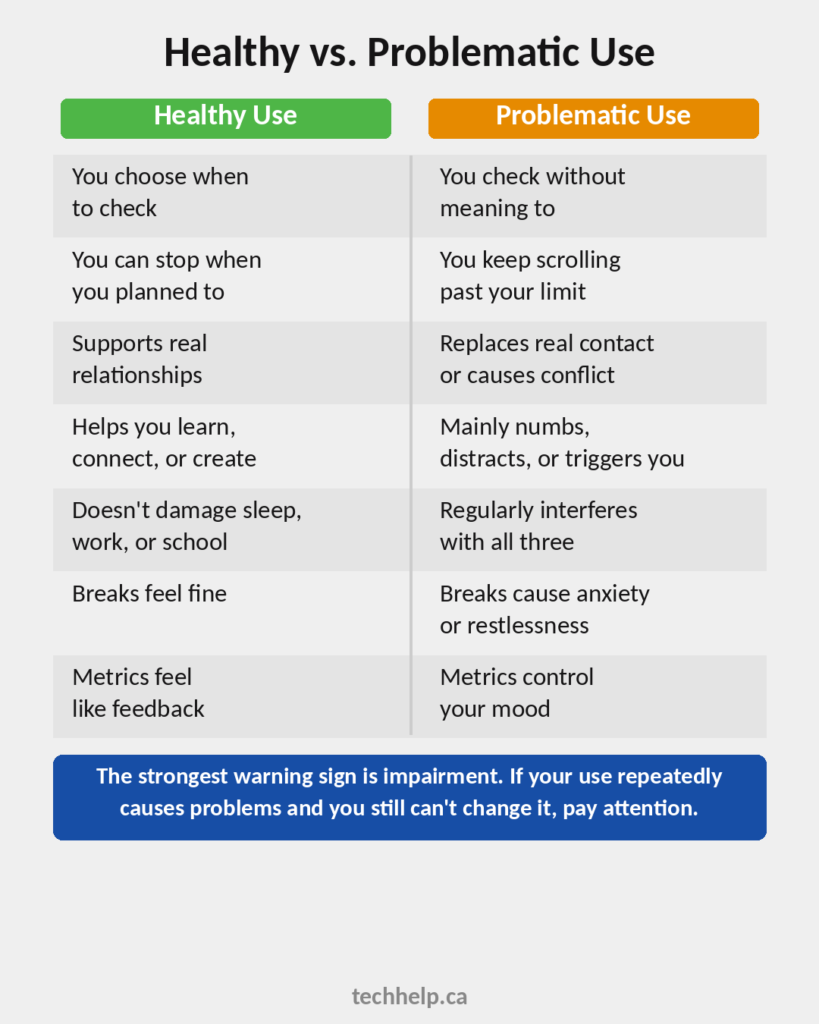 Comparison chart showing healthy social media use versus problematic use, including control, relationships, sleep, work, school, breaks, and mood.