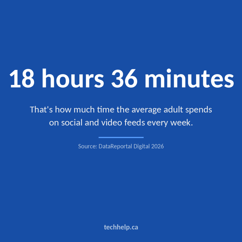 Graphic showing that the average adult spends 18 hours and 36 minutes per week on social and video feeds.