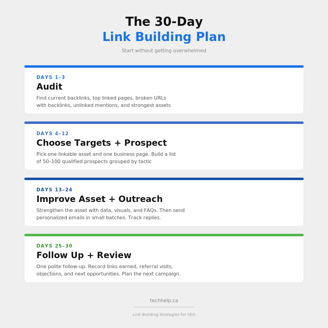 Infographic summarizing a 30-day link building plan, including auditing, choosing targets, prospecting, improving assets, outreach, follow-up, and review
