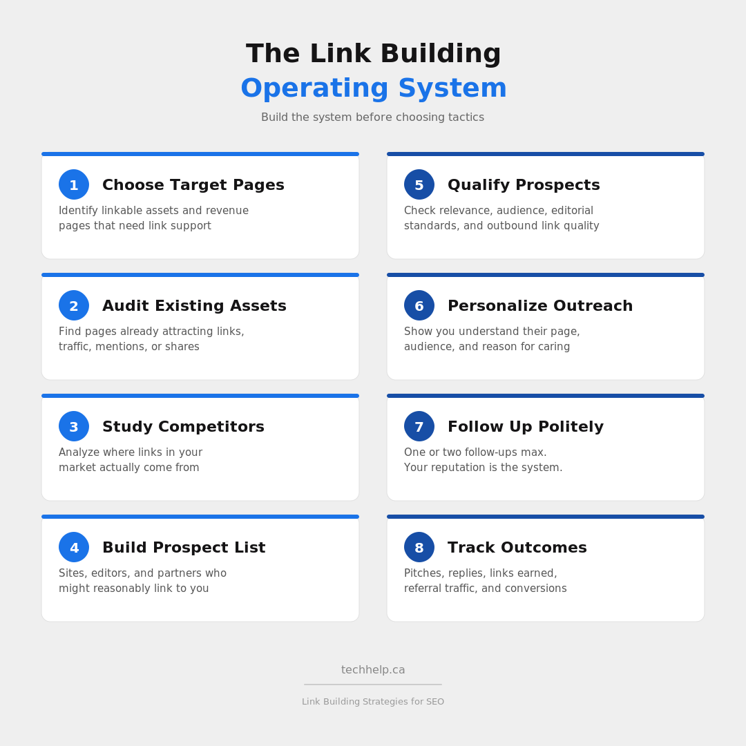 Infographic showing the eight-step link building operating system, from choosing target pages and auditing assets to qualifying prospects, personalizing outreach, following up, and tracking outcomes