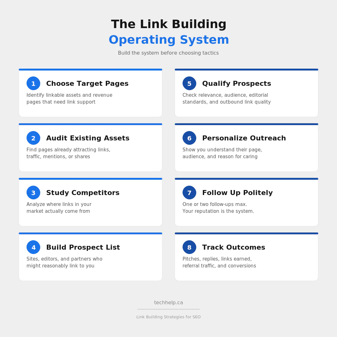 The link building operating system with eight steps from choosing target pages to tracking outcomes.