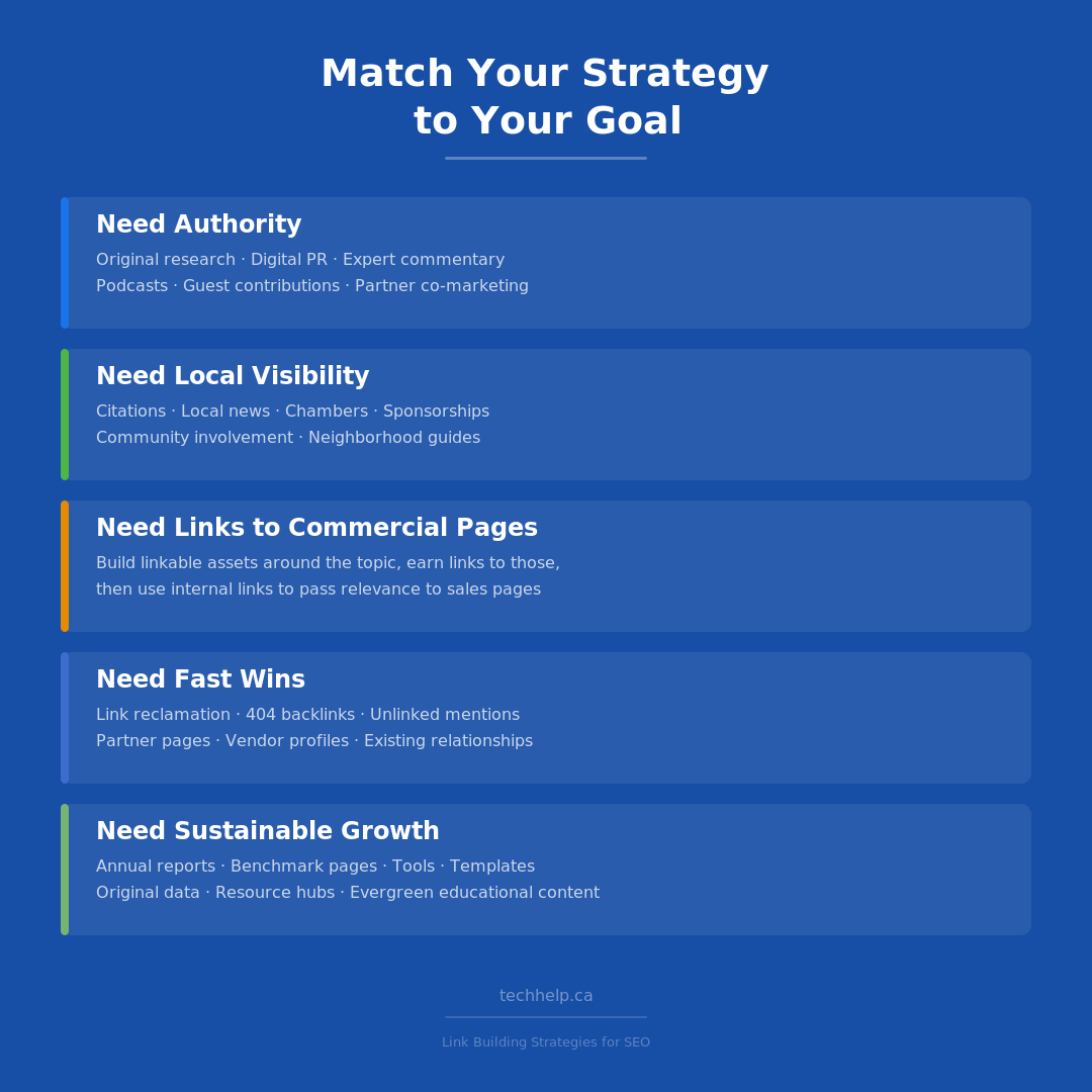 Infographic matching link building strategies to goals such as authority, local visibility, commercial page links, fast wins, and sustainable growth