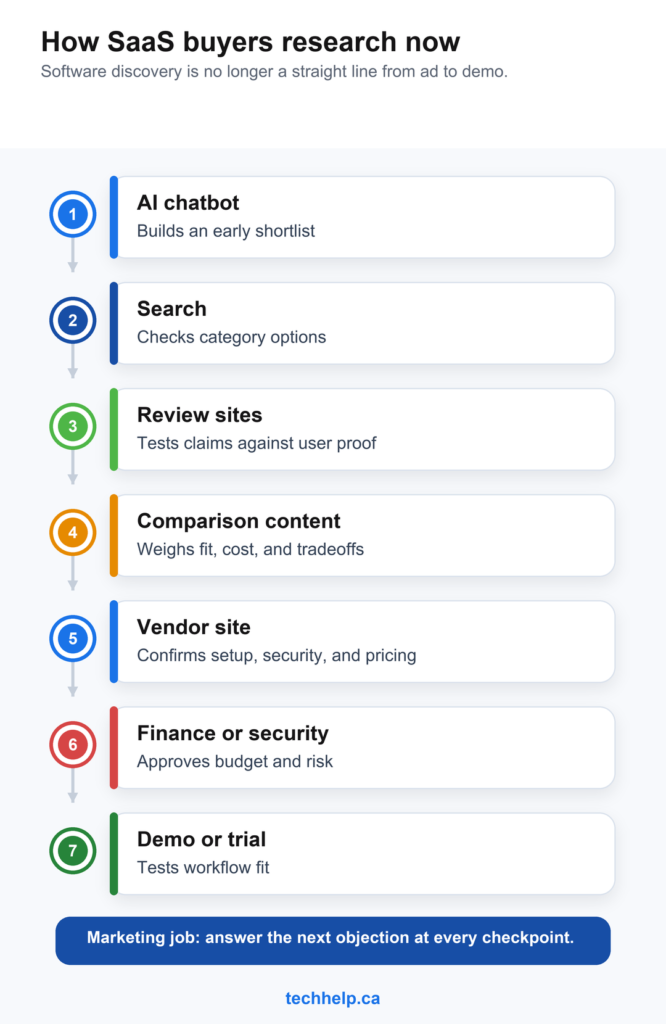 Flow chart showing the SaaS buyer research path from AI chatbots and search to review sites, comparison content, vendor websites, finance review, and a demo or trial.