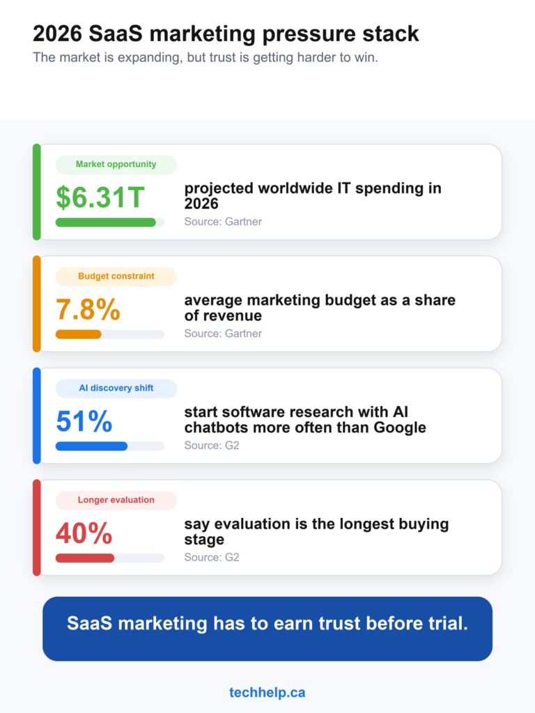 Chart showing four 2026 SaaS marketing pressures: projected IT spending, constrained marketing budgets, AI chatbot research, and longer buyer evaluation.