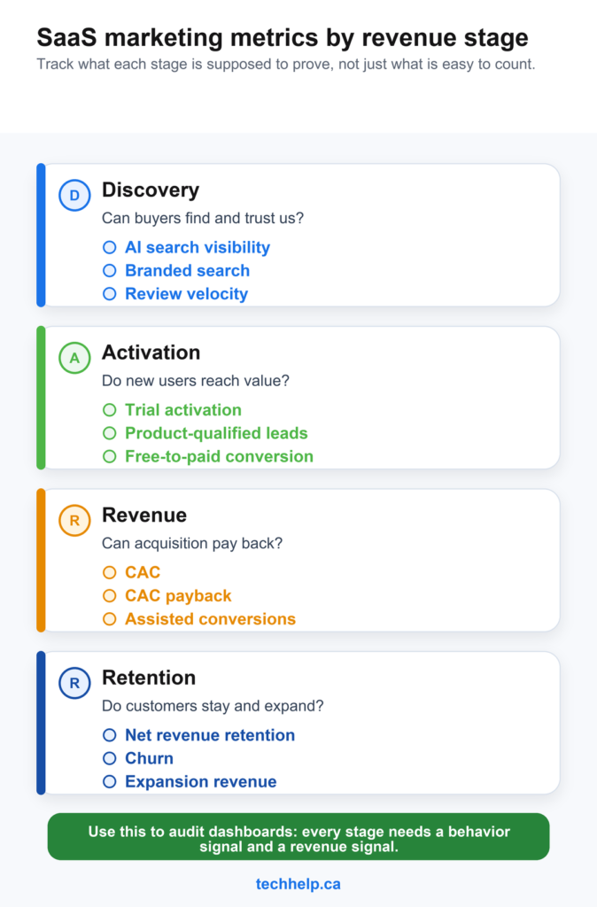 Chart grouping SaaS marketing metrics by discovery, activation, revenue, and retention stages.