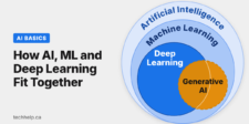 AI basics: machine learning, deep learning, and what they mean for business Diagram showing artificial intelligence as the broadest category, with machine learning and deep learning nested inside it and generative AI overlapping the deep learning area.