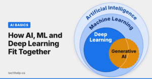 Diagram showing artificial intelligence as the broadest category, with machine learning and deep learning nested inside it and generative AI overlapping the deep learning area.