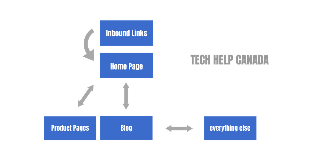 website architecture for backlink equity distribution
