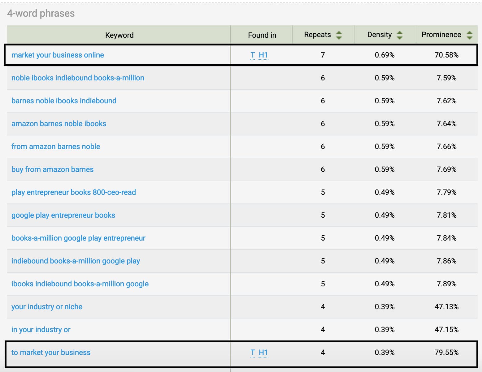 How To Use Keywords Effectively In Your Content Every Time 3738