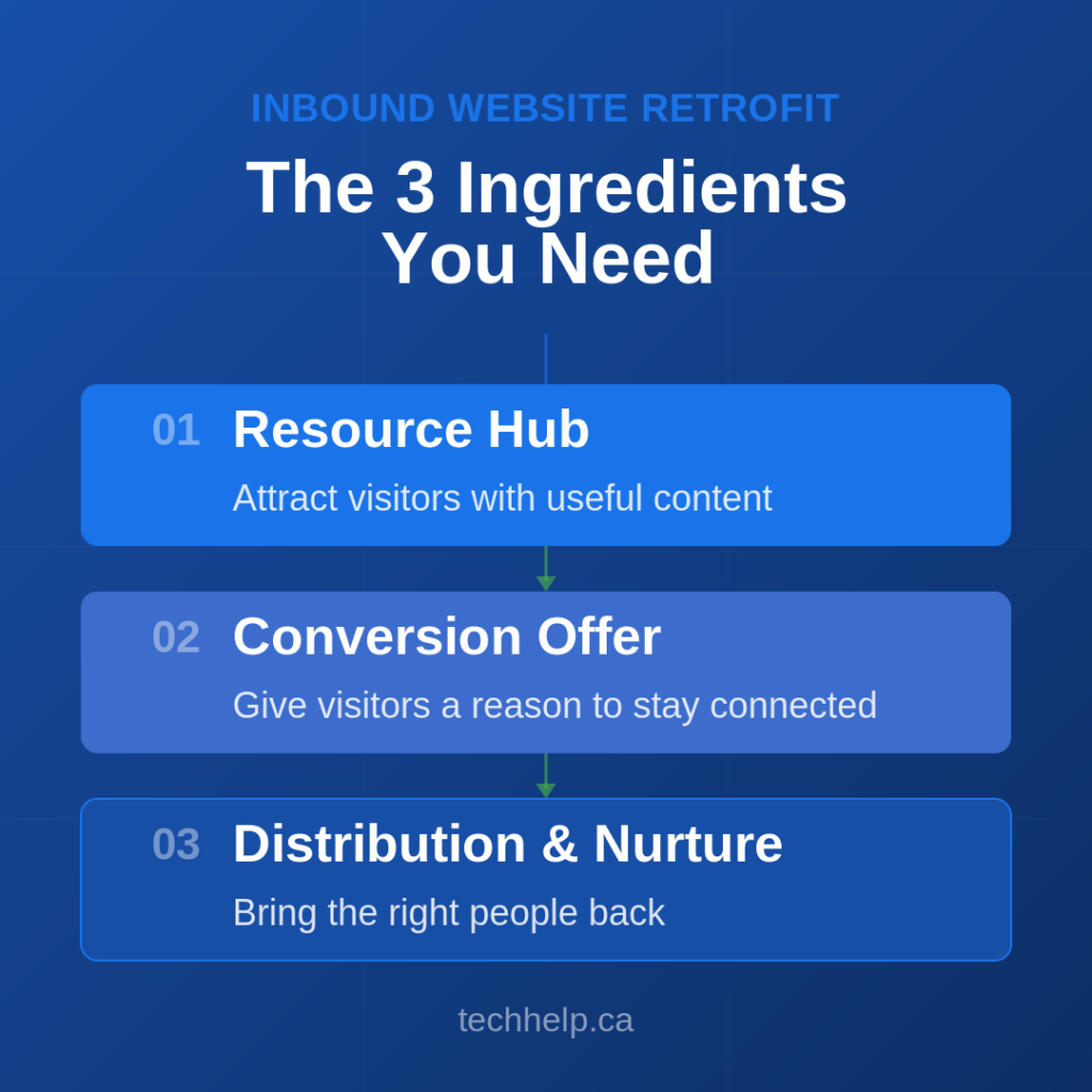 Graphic showing the three ingredients of an inbound website retrofit: a resource hub to attract visitors, a conversion offer to keep them connected, and distribution and nurture to bring the right people back.
