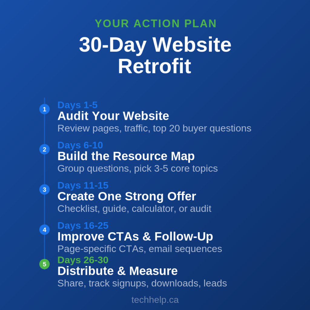 Graphic showing a 30-day website retrofit action plan with five steps: audit your website on days 1&ndash;5, build a resource map on days 6&ndash;10, create one strong offer on days 11&ndash;15, improve CTAs and follow-up on days 16&ndash;25, and distribute and measure results on days 26&ndash;30.