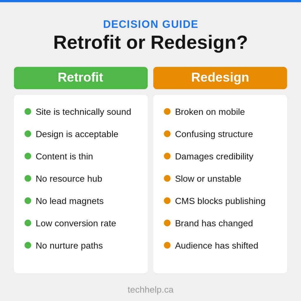 Graphic comparing when to retrofit a website versus redesign it, with retrofit factors like technical stability, acceptable design, thin content, no resource hub, no lead magnets, low conversion rate, and no nurture paths, alongside redesign factors like mobile issues, confusing structure, credibility damage, poor performance, CMS limitations, brand changes, and audience shifts.