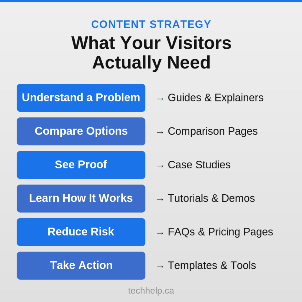 Graphic mapping visitor needs to content types, including guides and explainers, comparison pages, case studies, tutorials and demos, FAQs and pricing pages, and templates and tools.