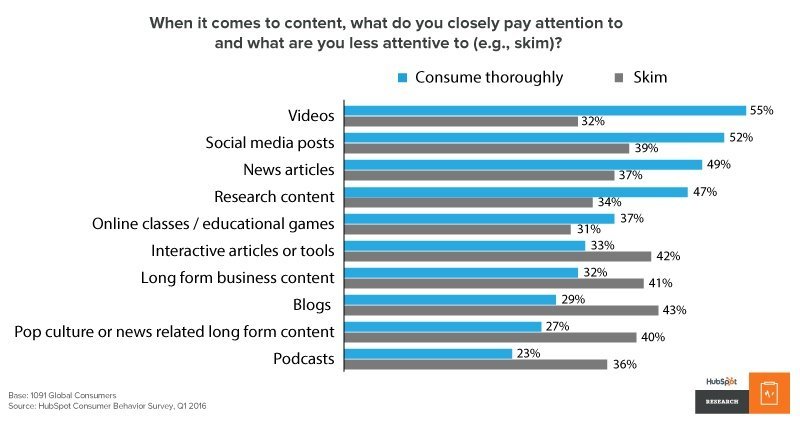 consumer behavior survey for content marketing.