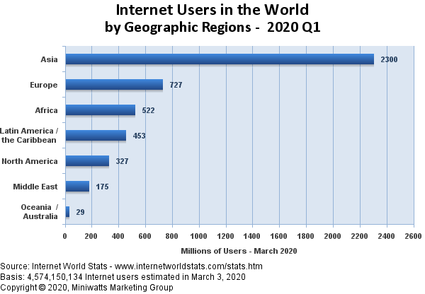 internet users worldwide