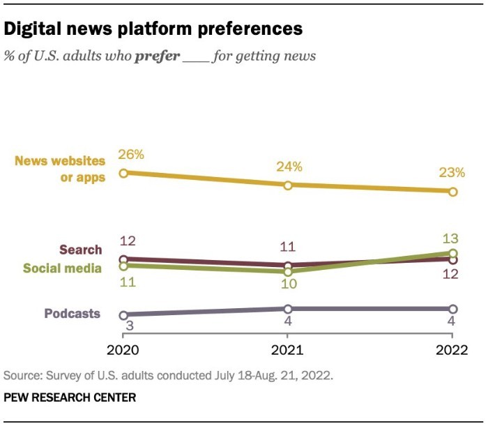 Digital news platform preferences.
