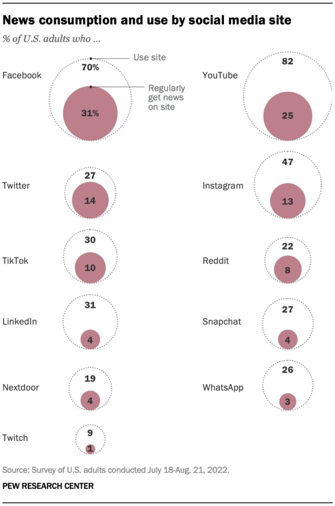 news consumption and use by social media sites
