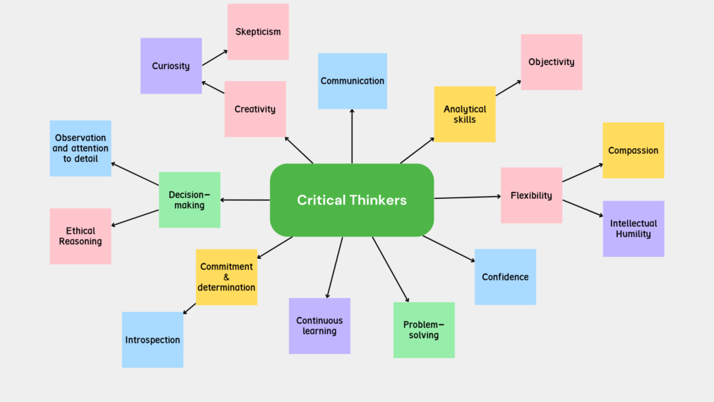 A mind map that lists the characteristics of critical thinkers