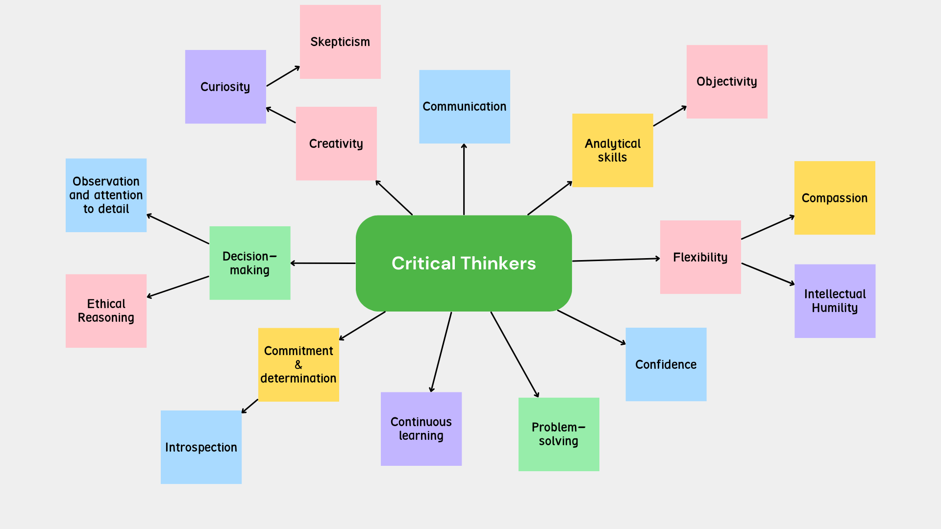 Characteristics of Critical Thinkers 