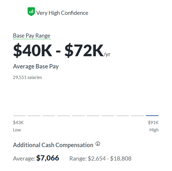 Average blogger salary Canada