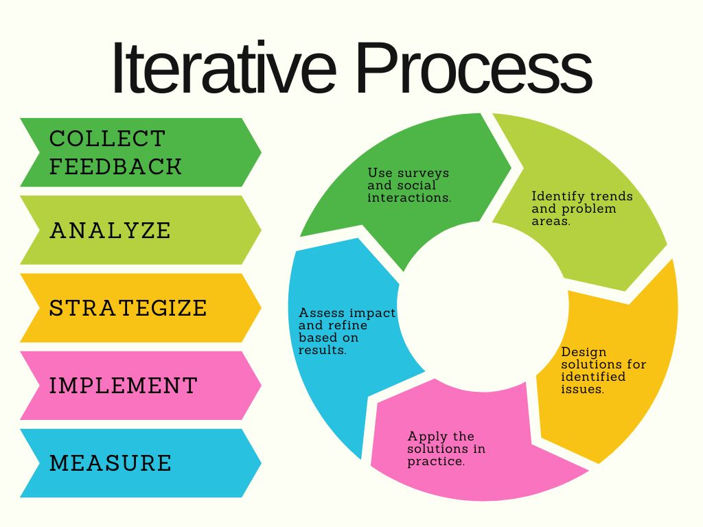 A diagram titled "Iterative Process" illustrates a continuous improvement cycle.