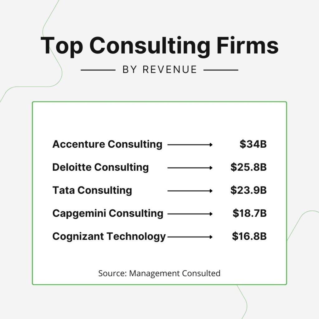 A graphic titled "Top Consulting Firms by Revenue" lists the top five consulting firms and their respective revenues.