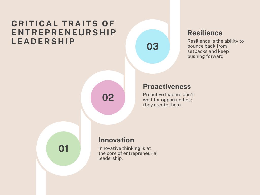 Critical Traits of Entrepreneurship Leadership" visually highlights three key traits—Innovation, Proactiveness, and Resilience—each represented by a numbered circle connected by a winding path.