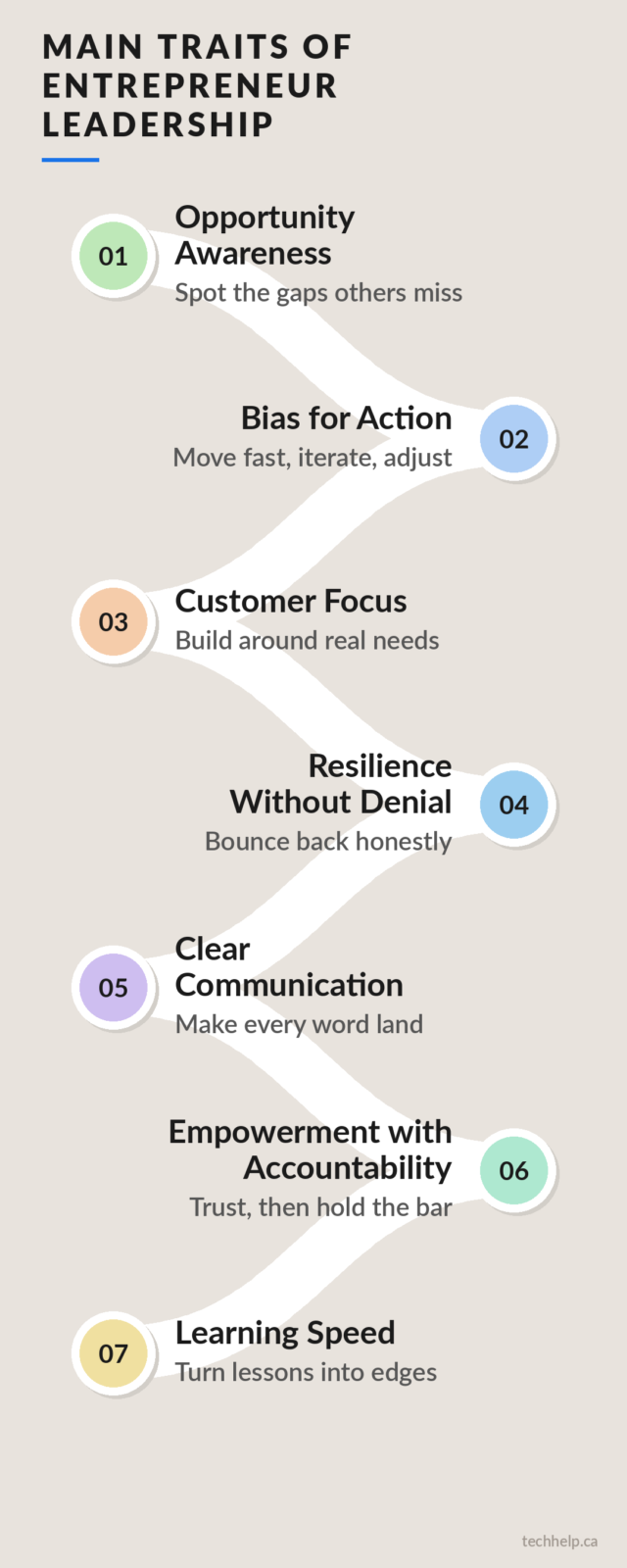 Infographic titled “Main Traits of Entrepreneur Leadership,” showing seven traits along a winding path: opportunity awareness, bias for action, customer focus, resilience without denial, clear communication, empowerment with accountability, and learning speed.