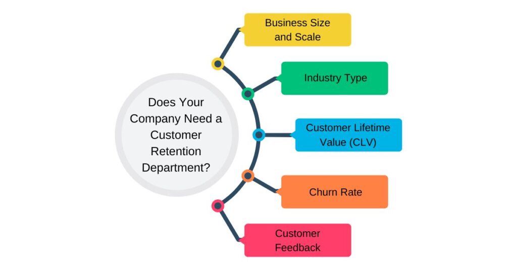 Flowchart asking if your company needs a customer retention department, with key factors like business size, industry type, customer lifetime value (CLV), churn rate, and customer feedback highlighted.