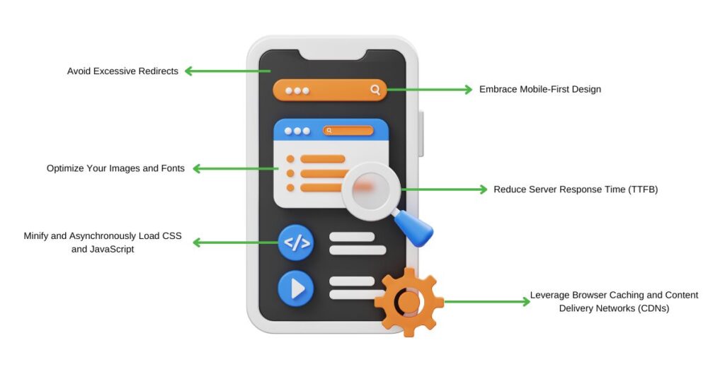 Illustration of mobile optimization tips for fast mobile performance, highlighting strategies such as avoiding excessive redirects, embracing mobile-first design, reducing server response time, optimizing images and fonts, minifying CSS and JavaScript, and leveraging browser caching and content delivery networks (CDNs).