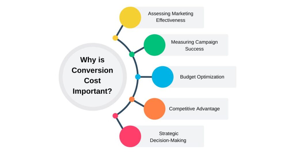 This image is a flowchart that explains the importance of conversion cost in marketing. In the center, a large circle poses the question, "Why is Conversion Cost Important?" Branching out from it are five key points: assessing marketing effectiveness, measuring campaign success, budget optimization, competitive advantage, and strategic decision-making. Each point is represented by a colored circle connected to the main idea, visually highlighting the various benefits of understanding and optimizing conversion costs.