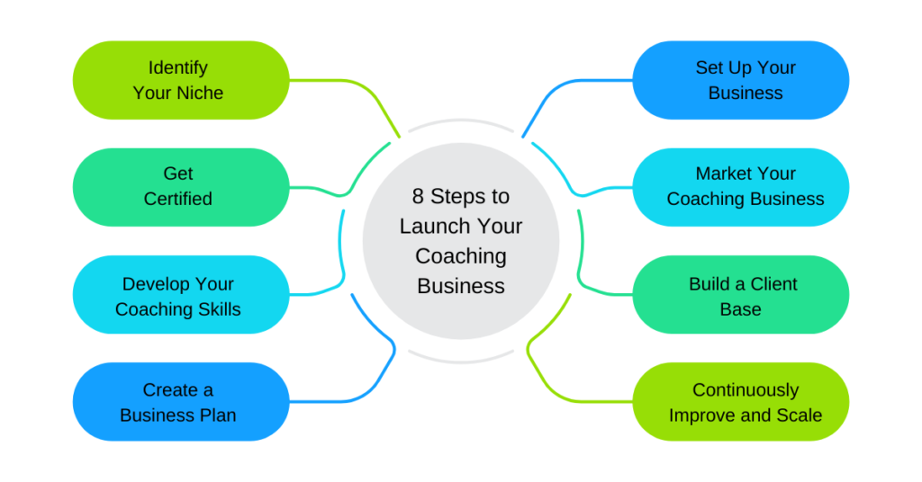 Infographic titled '8 Steps to Launch Your Coaching Business' with a circular diagram. The steps include: Identify Your Niche, Get Certified, Develop Your Coaching Skills, Create a Business Plan, Set Up Your Business, Market Your Coaching Business, Build a Client Base, and Continuously Improve and Scale.