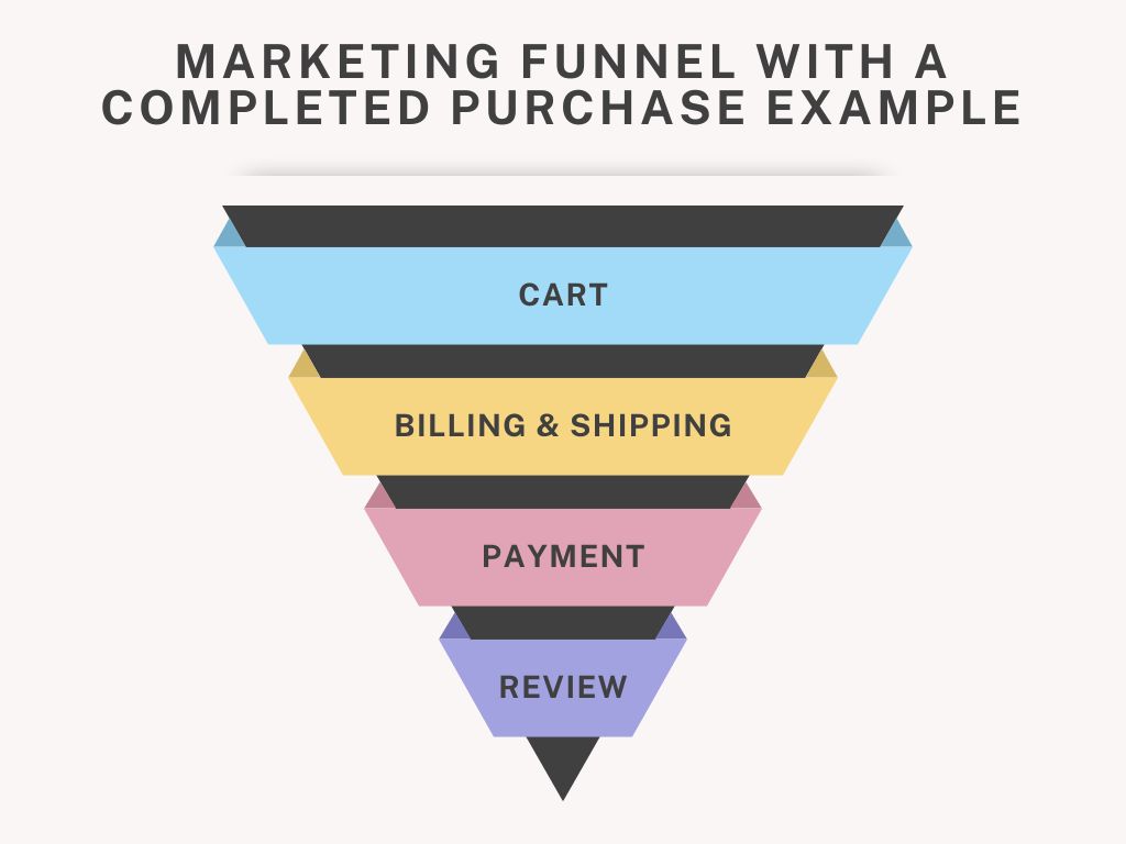 Example of marketing funnels showing the stages from awareness to purchase.